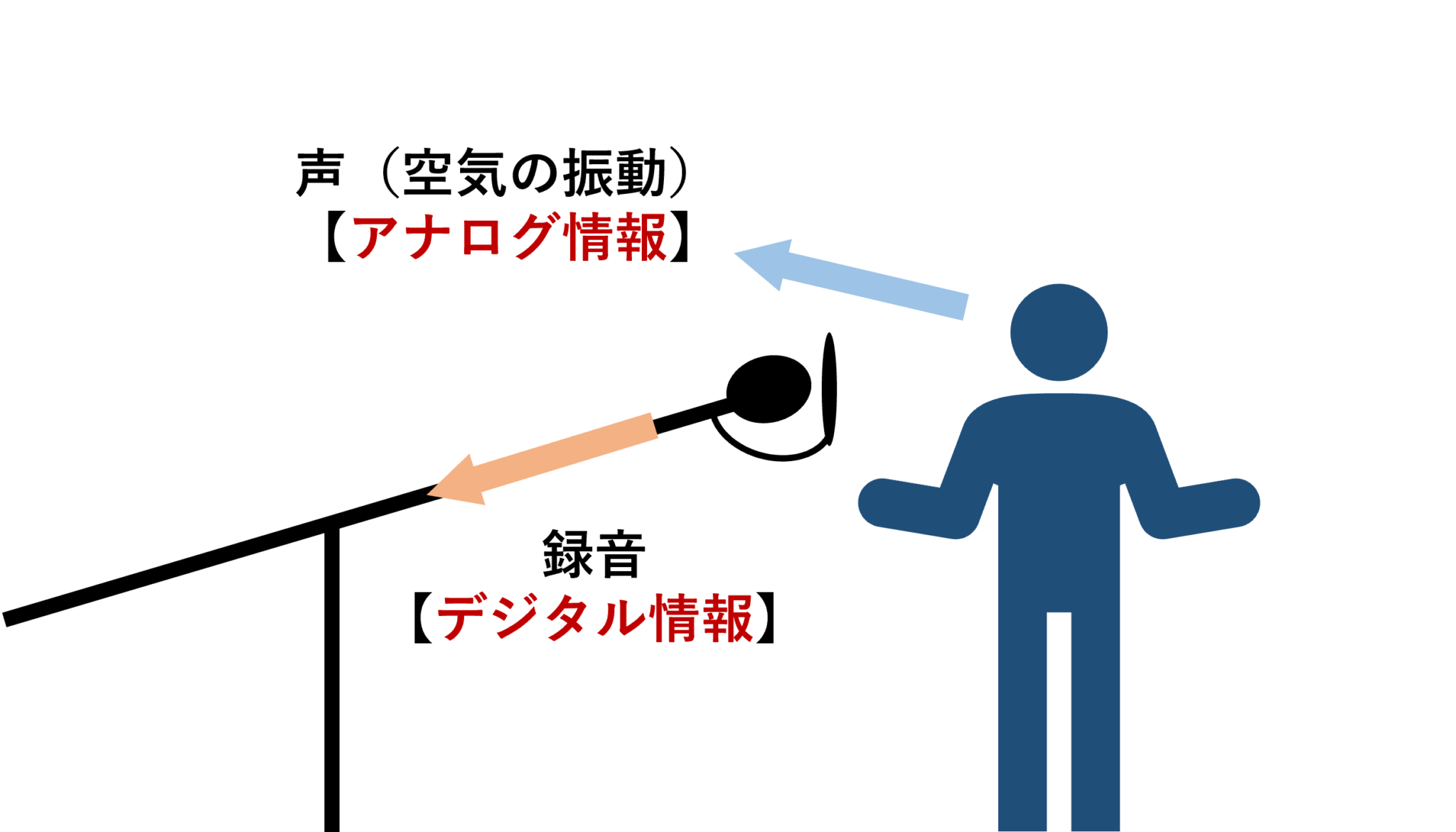 標本化・量子化とは―図でイメージしてすんなり理解しよう 情報試験対策室