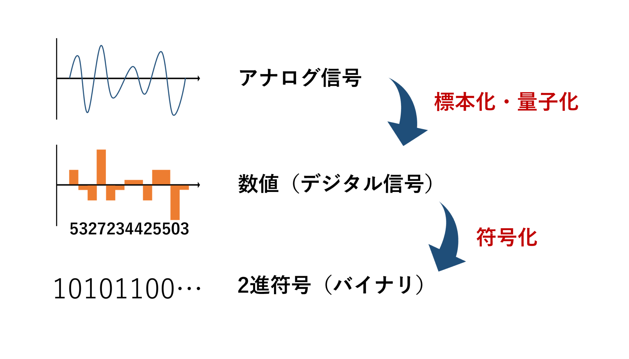 符号化とは？標本化・量子化との違いからデジタル符号の特徴まで解説！ 情報試験対策室