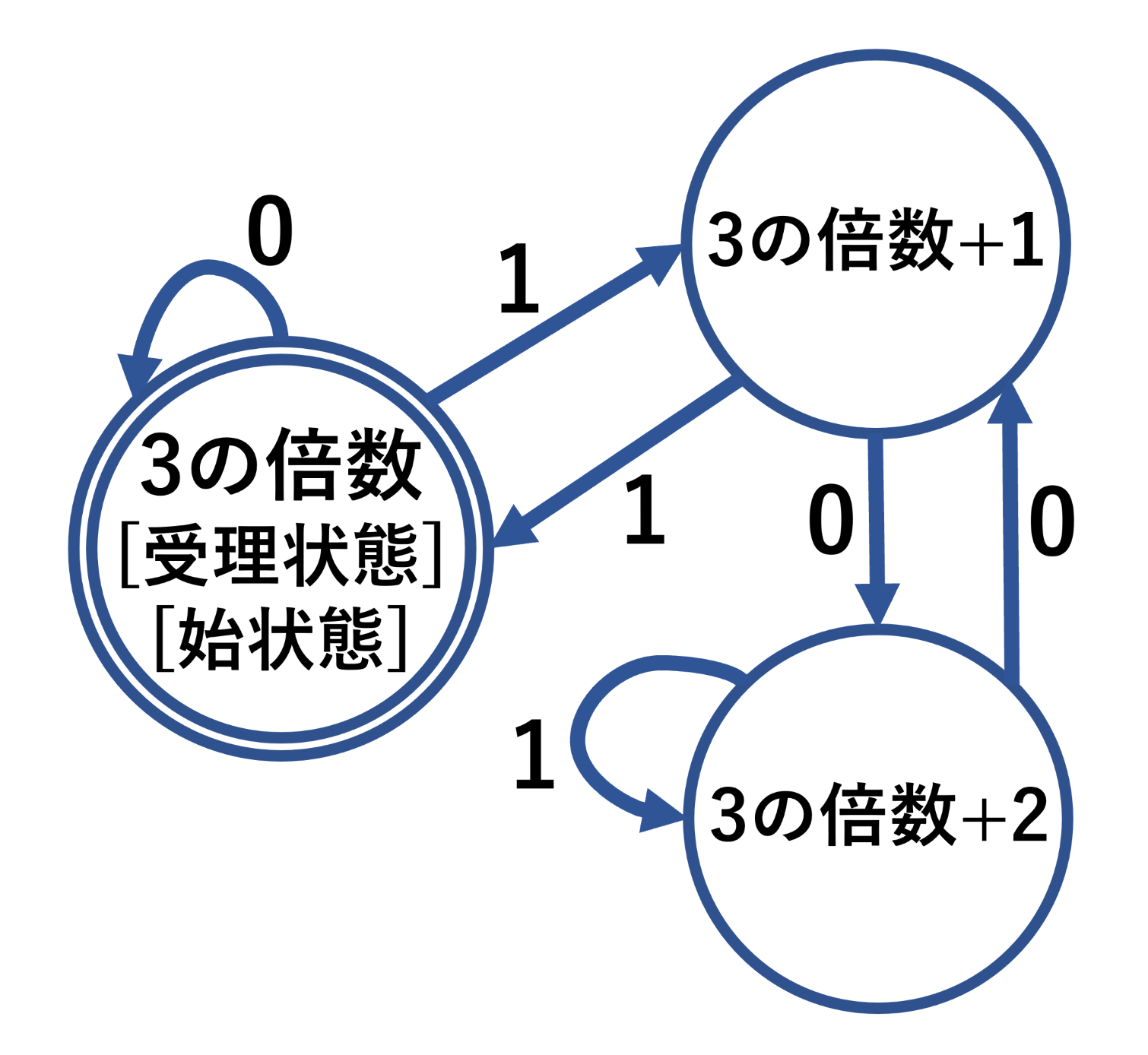 有限状態機械とは―「計算」をモデル化する画期的な考え方を理解する 情報試験対策室