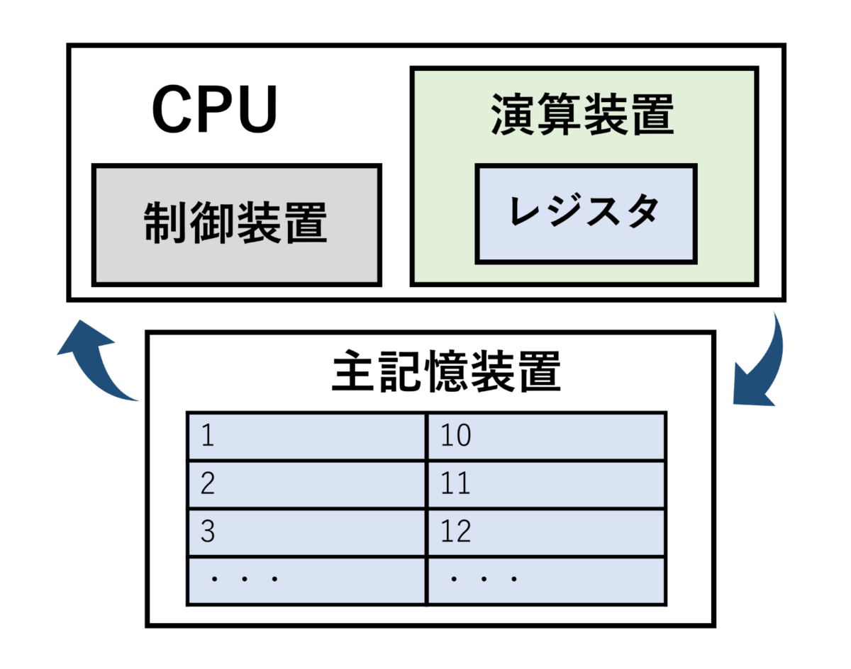 CPUと主記憶装置の構造
