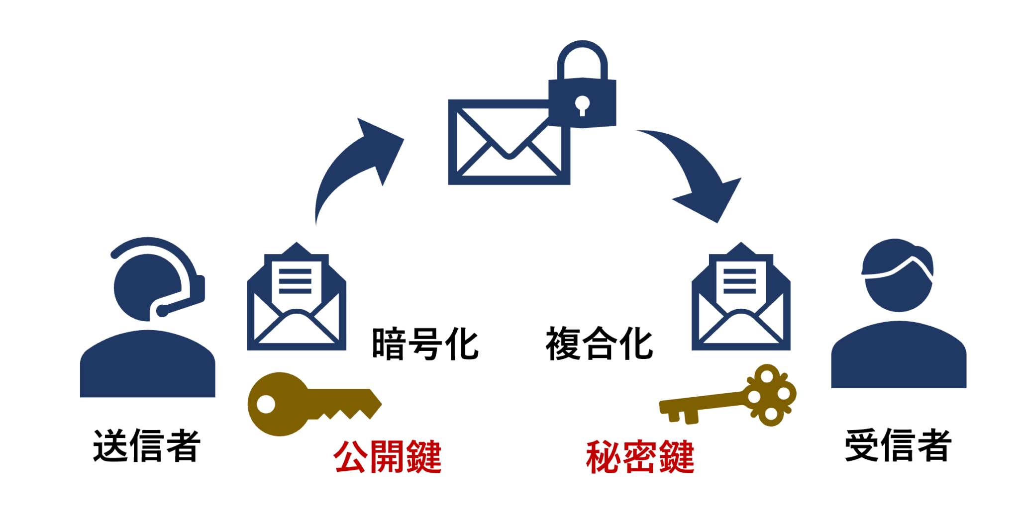 【図解】情報の安全を保つ:暗号化・デジタル署名・公開鍵暗号基盤とは 情報試験対策室