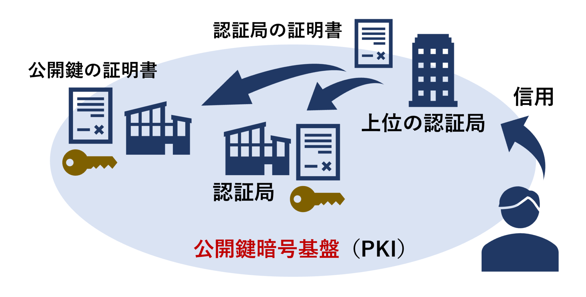 【図解】情報の安全を保つ：暗号化・デジタル署名・公開鍵暗号基盤とは 情報試験対策室